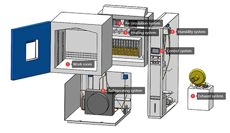 ปัจจัยด้านสิ่งแวดล้อมหลายประการ