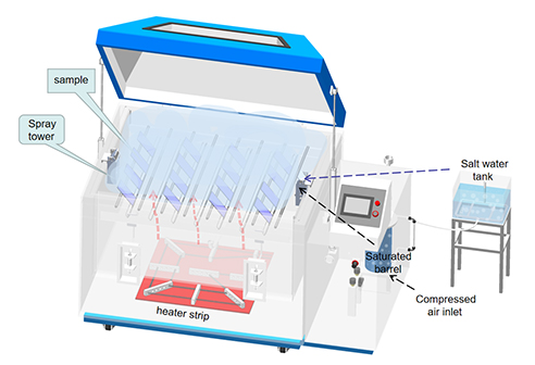 เป็นกลาง, กรด, การกัดกร่อนแบบวงกลม... คุณเลือกห้องทดสอบสเปรย์เกลือที่เหมาะสมหรือไม่?